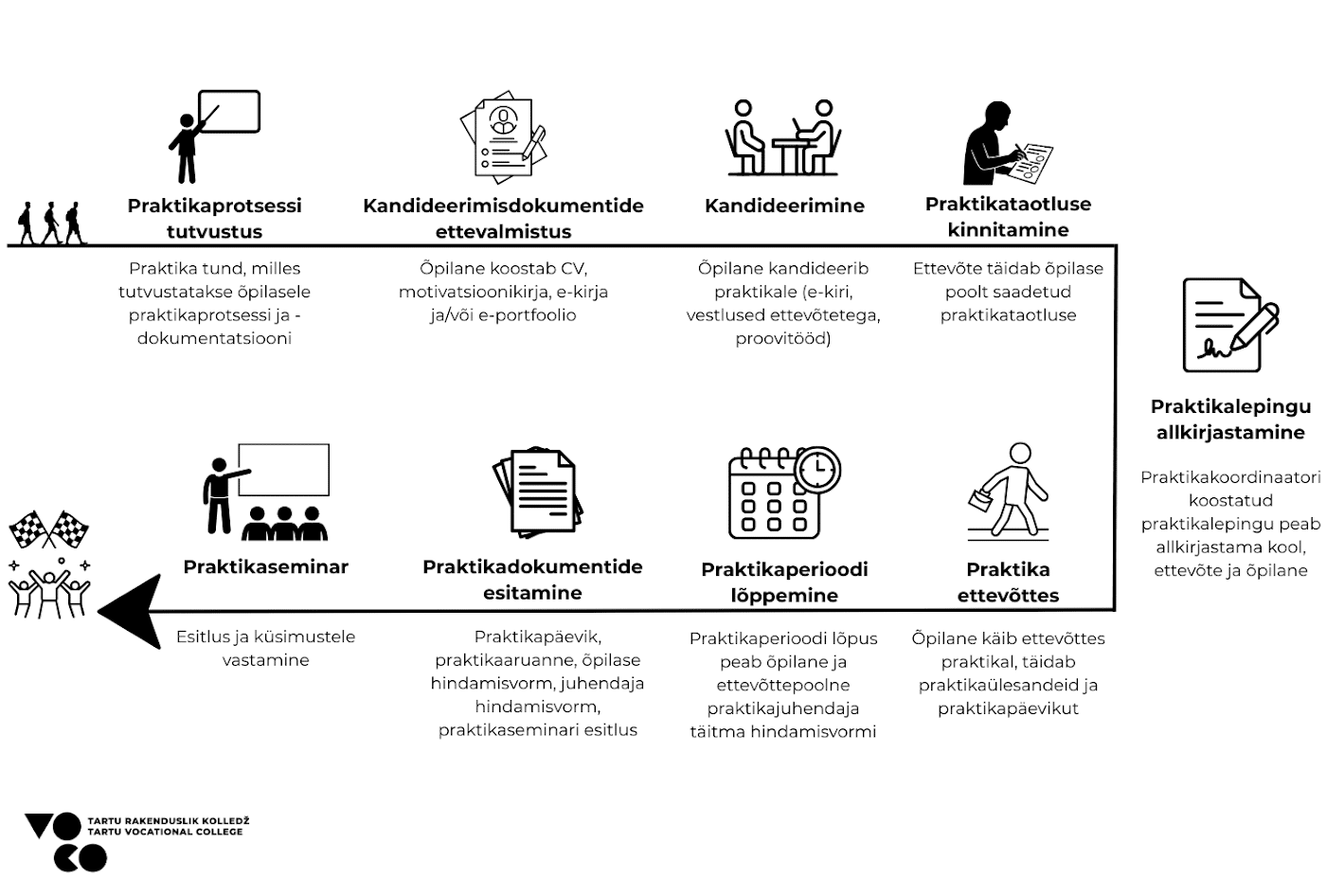 Praktikaprotsess